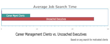 Job Search Acceleration Chart